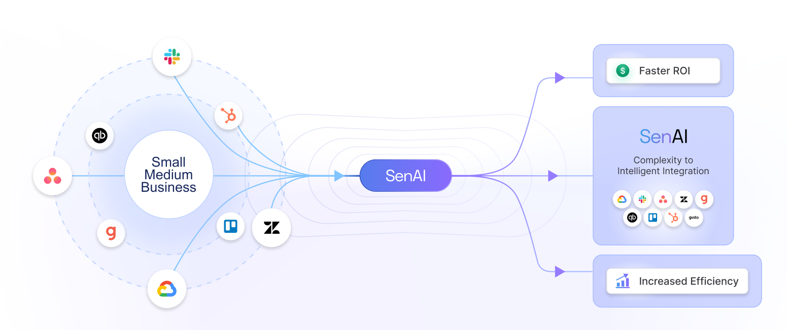 SenAI Integration Diagram